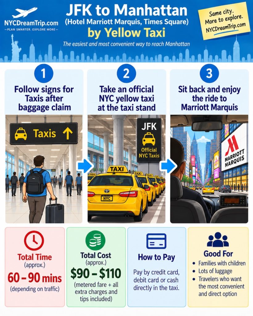 JFK Airport to Manhattan by yellow taxi