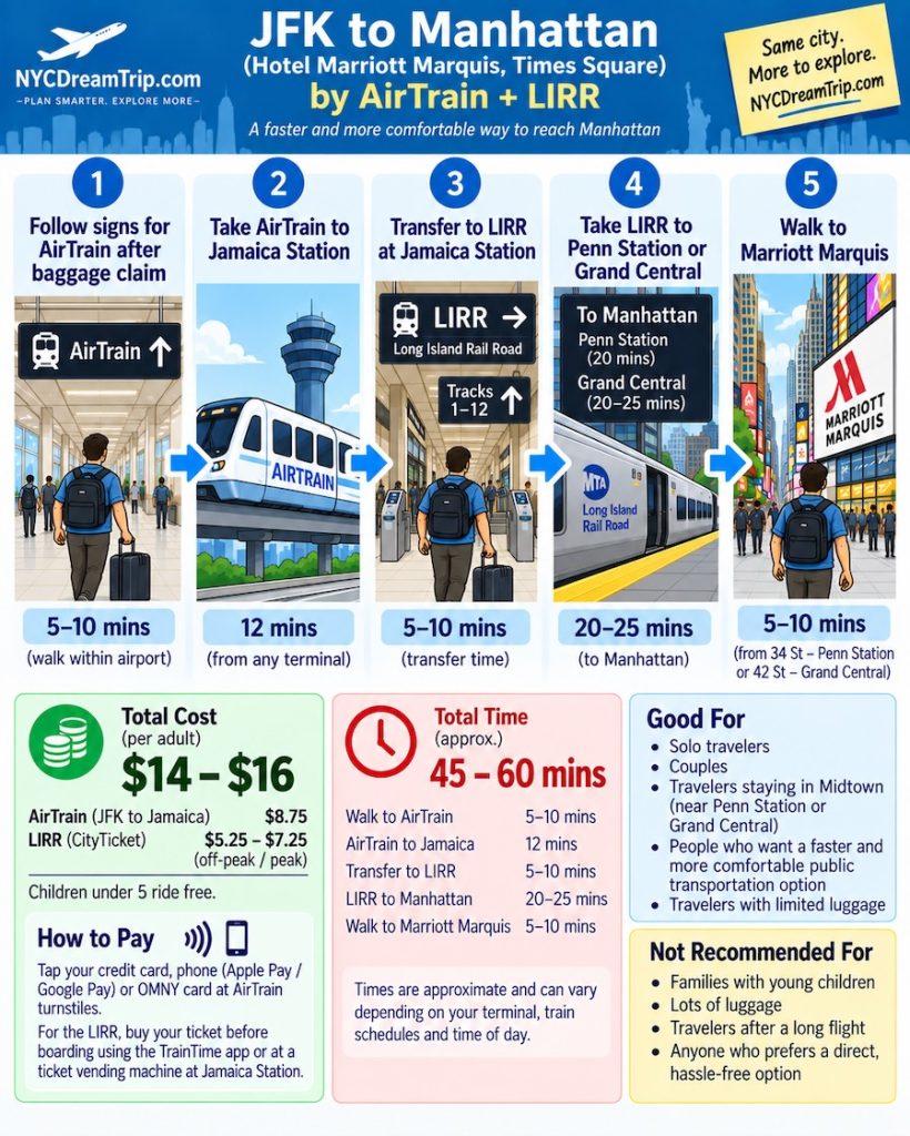 JFK Airport to Manhattan by AirTrain and LIRR