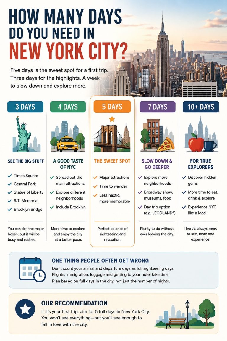 How many days in NYC